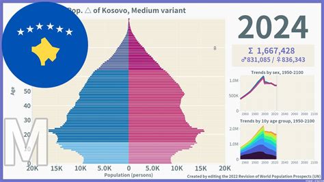 kosovo population 2100
